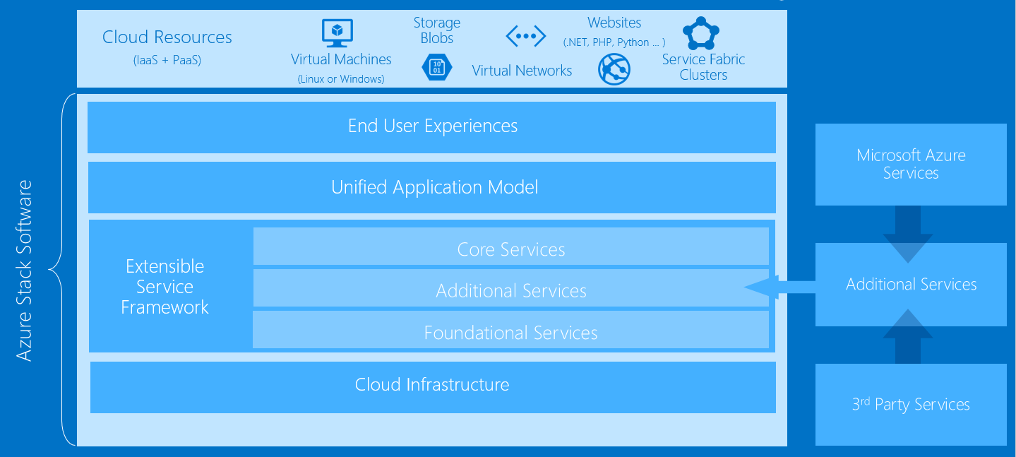 azure-stack-architecture