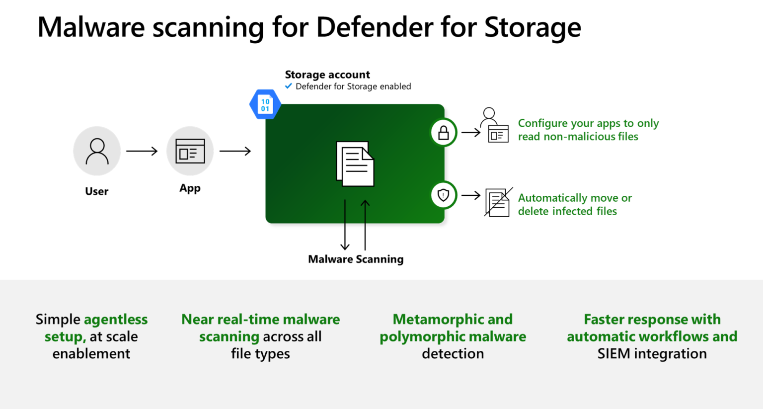 Malware Scanning For Defender For Storage – ZiGMaX IT Blog